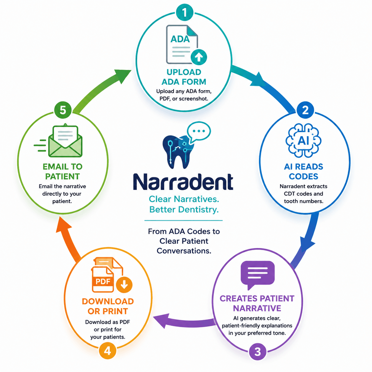 Narradent workflow: upload ADA form, creates patient narrative, download or print, email to patient